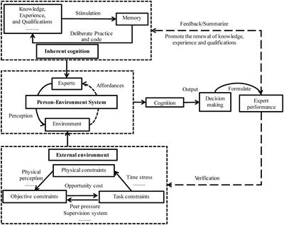 Factors affecting expert performance in bid evaluation: An integrated approach